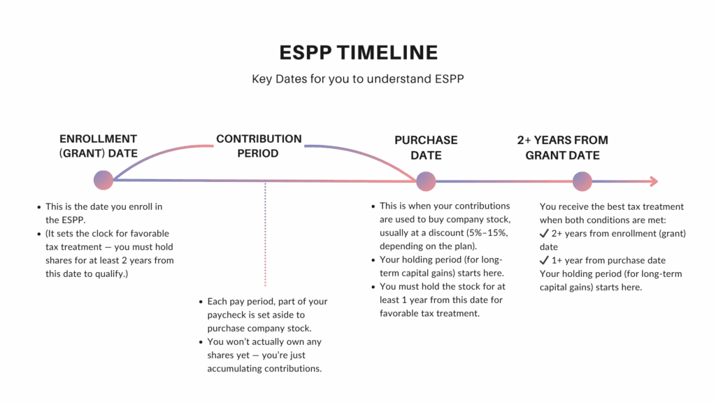 espp timeline with important dates