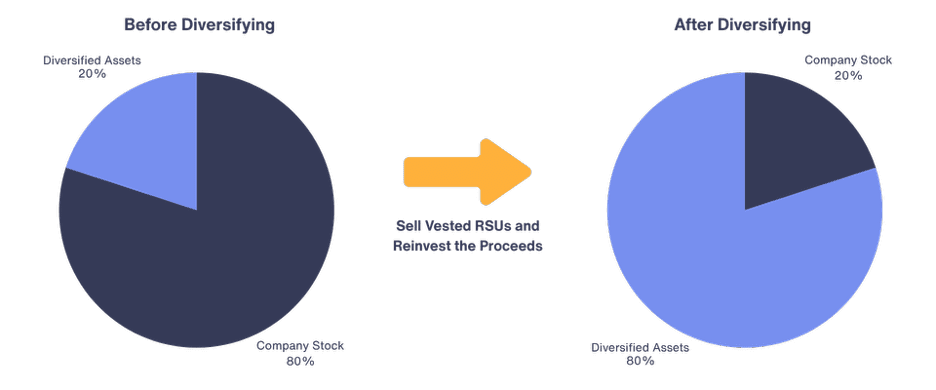 selling vested RSUs and diversifying the proceeds