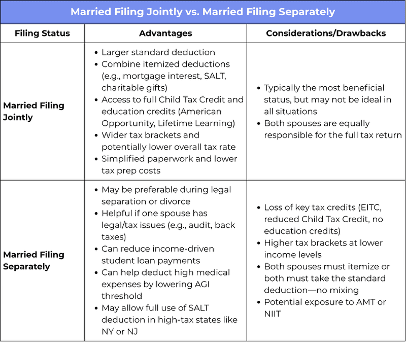 pros and cons of filing jointly vs separately as a married couple