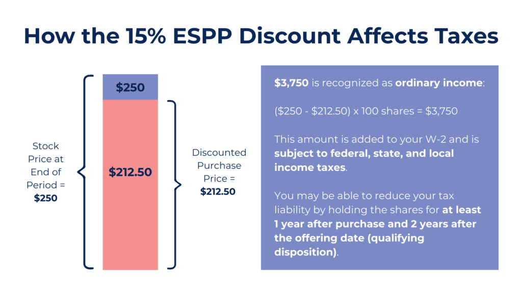 15% ESPP discount taxes