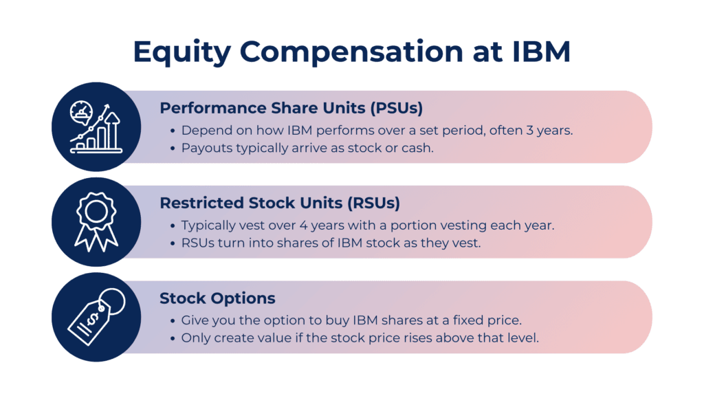 Equity compensation at IBM