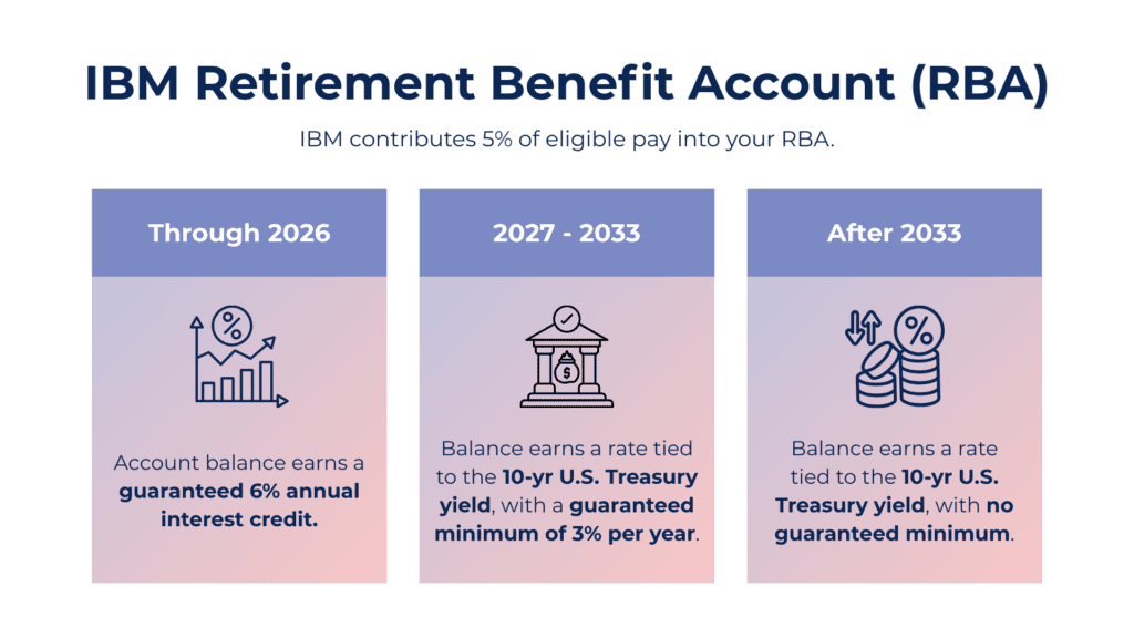 IBM retirement benefit account