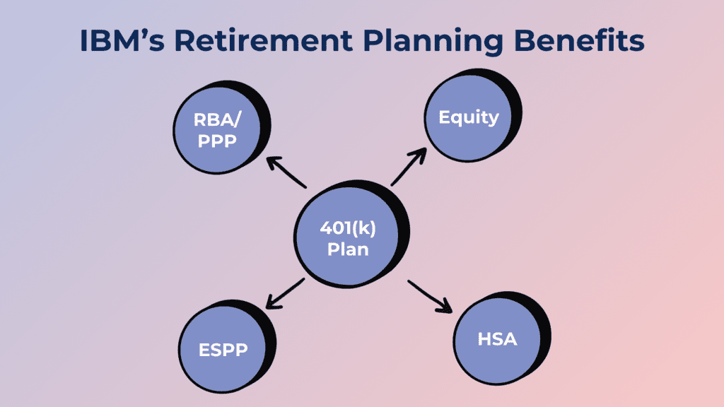 Retirement IBM