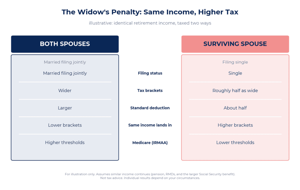 Comparison of the same retirement income taxed under married filing jointly versus single, showing the widow's penalty.
