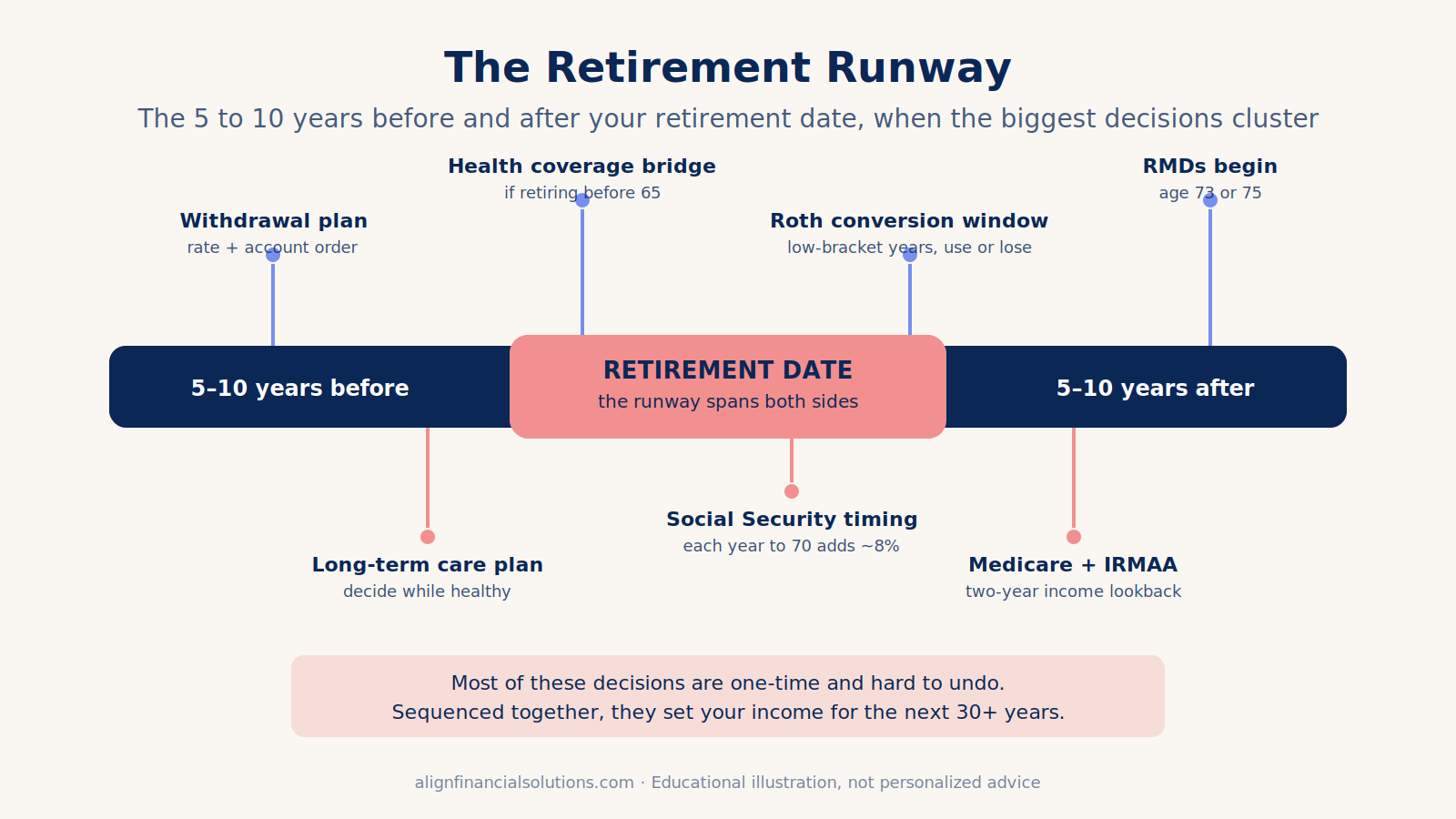 Timeline showing the retirement runway: the 5 to 10 years before and after the retirement date when major decisions cluster, including the Roth conversion window, Social Security timing, healthcare bridge, long-term care planning, and RMDs