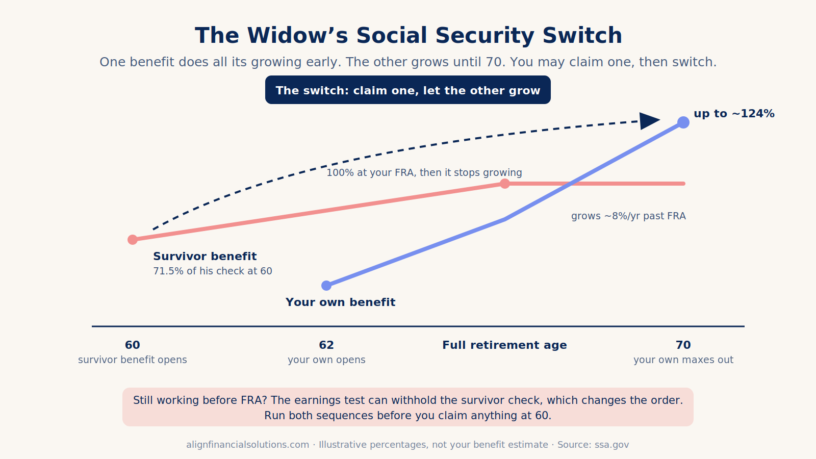 Chart of widow Social Security benefits at 60 versus your own benefit at 70: the survivor benefit pays 71.5 percent of his check at 60 and stops growing at full retirement age, while your own benefit grows about 8 percent per year to 70, which is why many widows claim one benefit first and switch.