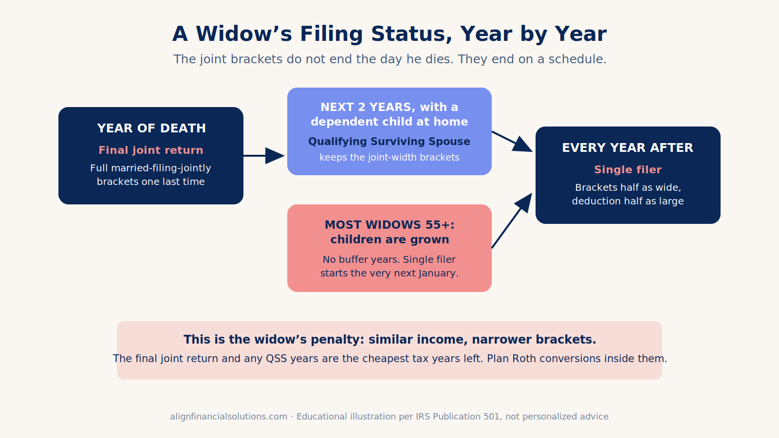 Widow filing taxes timeline year by year: the final joint return in the year of death, up to two years of qualifying surviving spouse status with a dependent child, then single filer brackets that are half as wide.