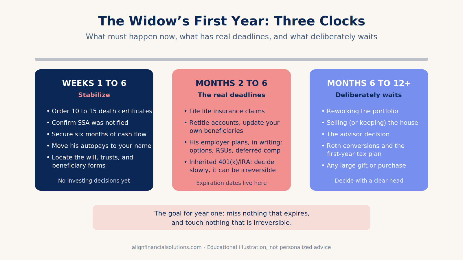 Timeline of what to do financially when your husband dies: weeks one to six stabilize, months two to six handle the real deadlines, and the decisions that deliberately wait until later in the widow’s first year.
