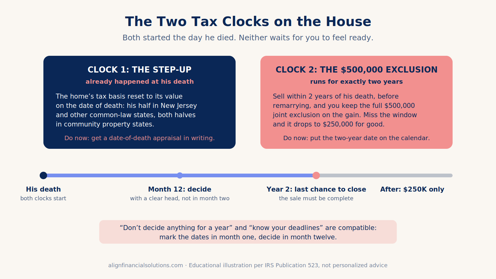 The two tax clocks a widow faces on the house: the step-up in basis at her husband's death and the two year window to sell with the full $500,000 capital gains exclusion before it drops to $250,000.