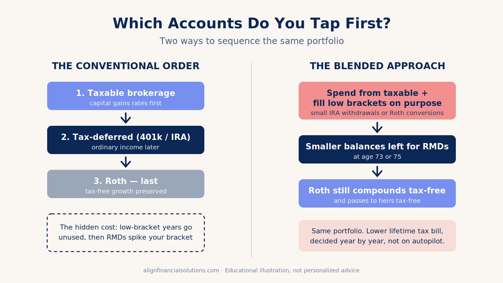 Comparison of the conventional retirement withdrawal order (taxable, then tax-deferred, then Roth) versus a blended approach that fills low tax brackets before RMDs