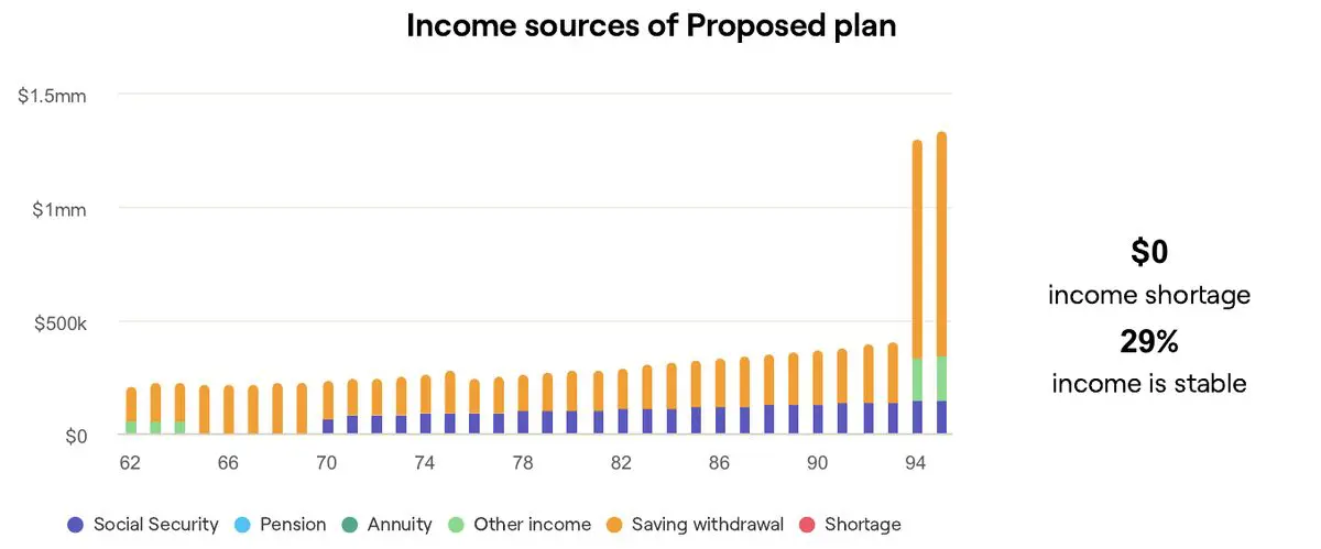 RightCapital income sources by age for the Elena sample plan: consulting at 62 to 64, Social Security from 70, withdrawals from savings, and two long-term care years at 94 and 95