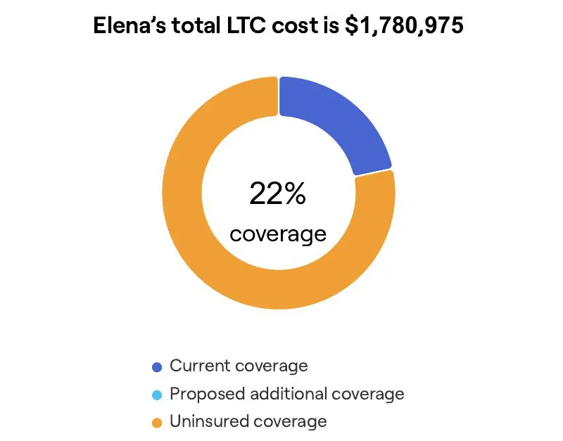 RightCapital long-term care analysis for the Elena sample plan: total care cost and the share covered by the modeled hybrid policy