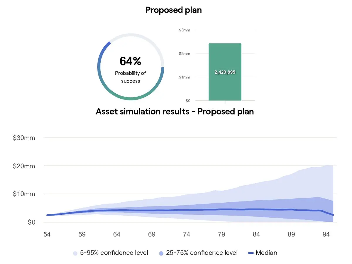 RightCapital retirement analysis: 64% probability of success for the proposed plan, retiring at 62 with the tax strategy