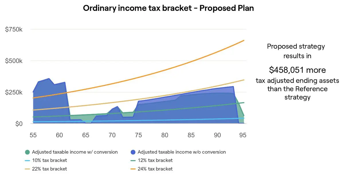 RightCapital tax strategy chart for the Elena sample plan, showing taxable income with and without Roth conversions against the federal tax brackets
