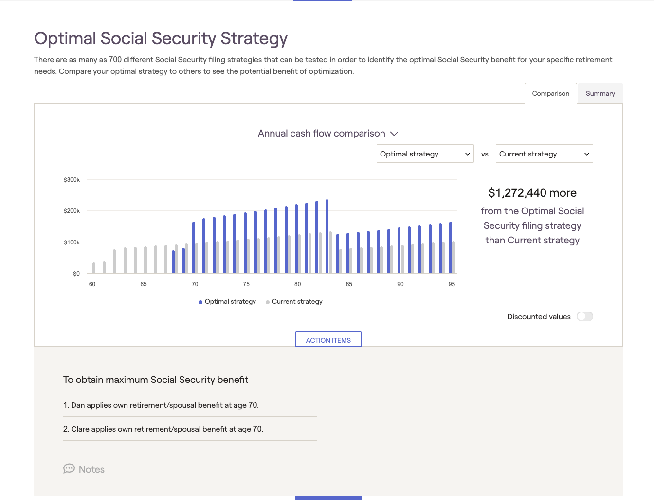 The claiming optimizer: both waiting to 70 pays about $1,272,440 more in lifetime benefits than both claiming at 62, over the lifetimes assumed in the plan.