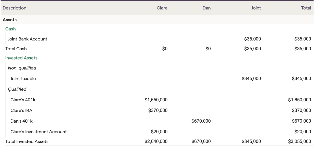 Clare and Dan's balance sheet: $3,055,000 invested, with $2,690,000 of it in pre-tax accounts.