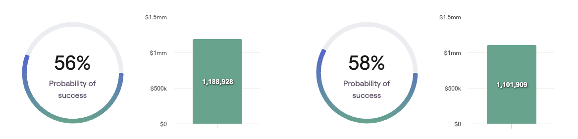 Conversions only, still claiming at 62 (left), against the plan they walked in with (right). On their own, the conversions barely moved anything.
