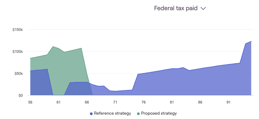 Federal tax paid, compared with drawing down without a conversion strategy. The green hump ends at 66. The blue area climbs for life.