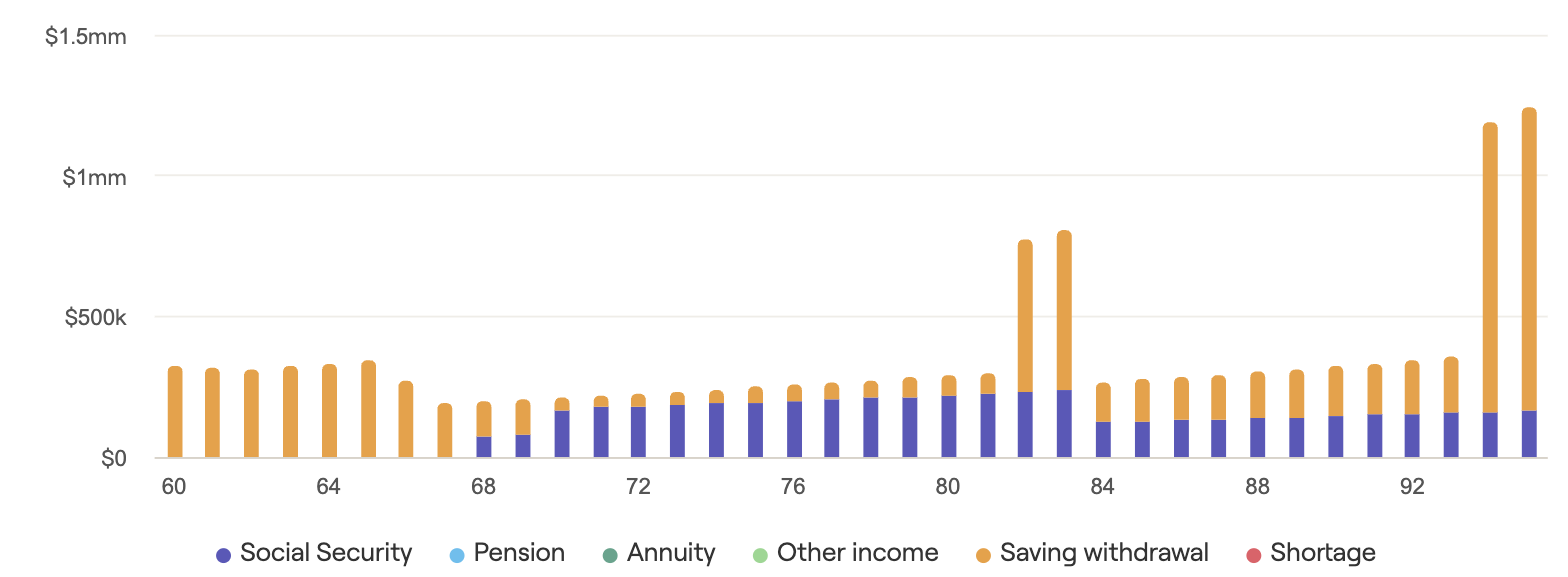Income sources in the paired plan. Social Security switches on at 70 and carries a larger share of every year after.
