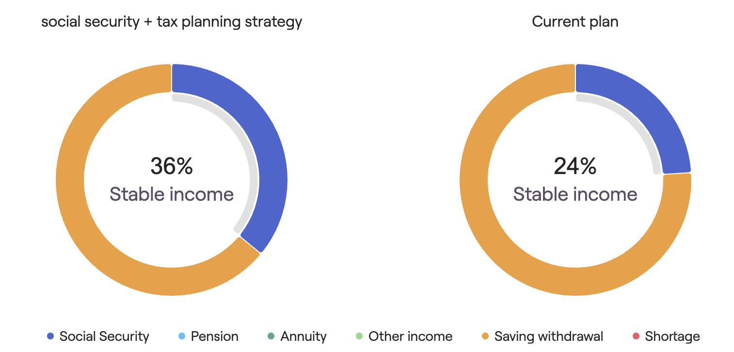 Stable income (Social Security) covers 36% of spending in the paired plan against 24% in the original plan.