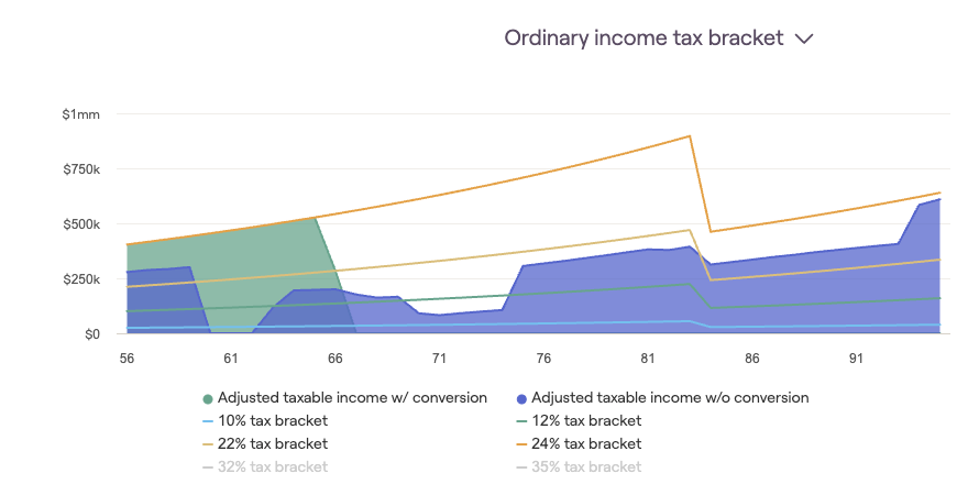With conversions (green), taxable income runs flat along the top of the 24% bracket through 66. Without them (blue), those years sit empty and the tax bill waits at the other end of the plan.