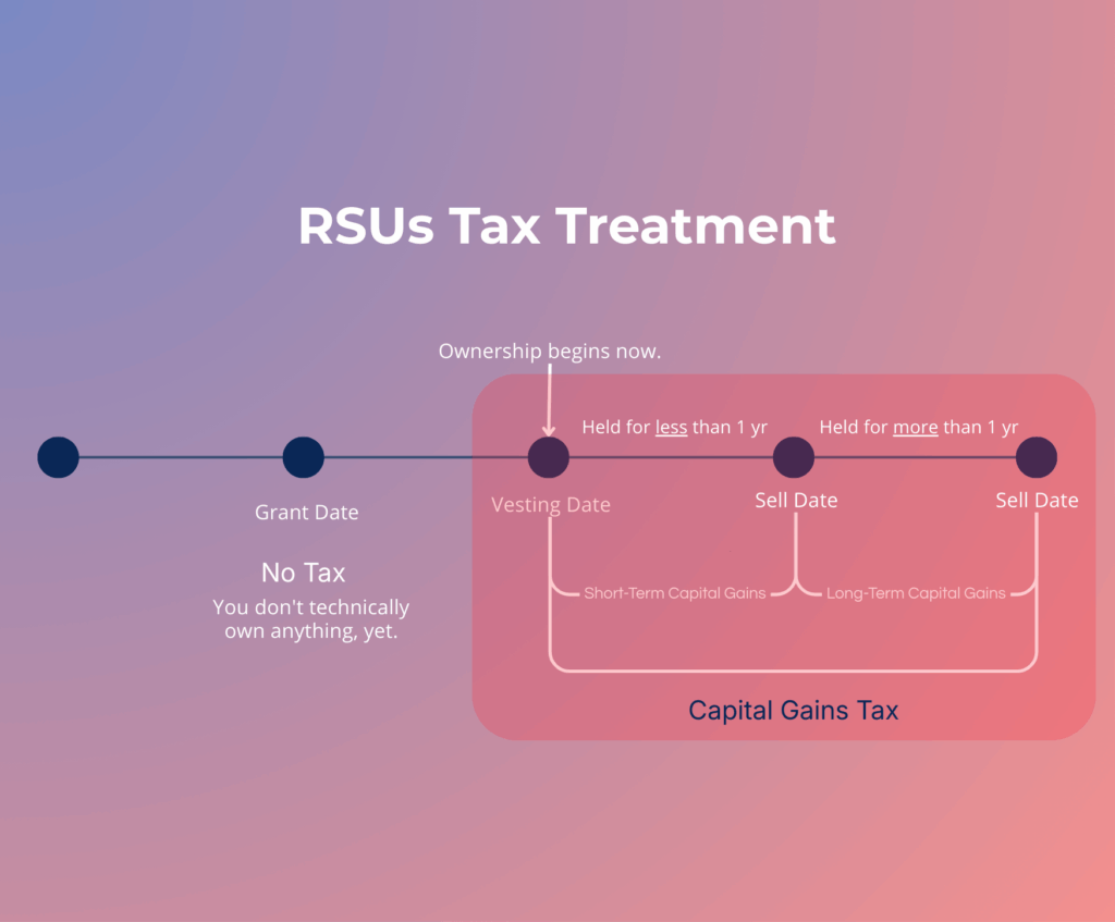 RSUs tax treatment capital gains
