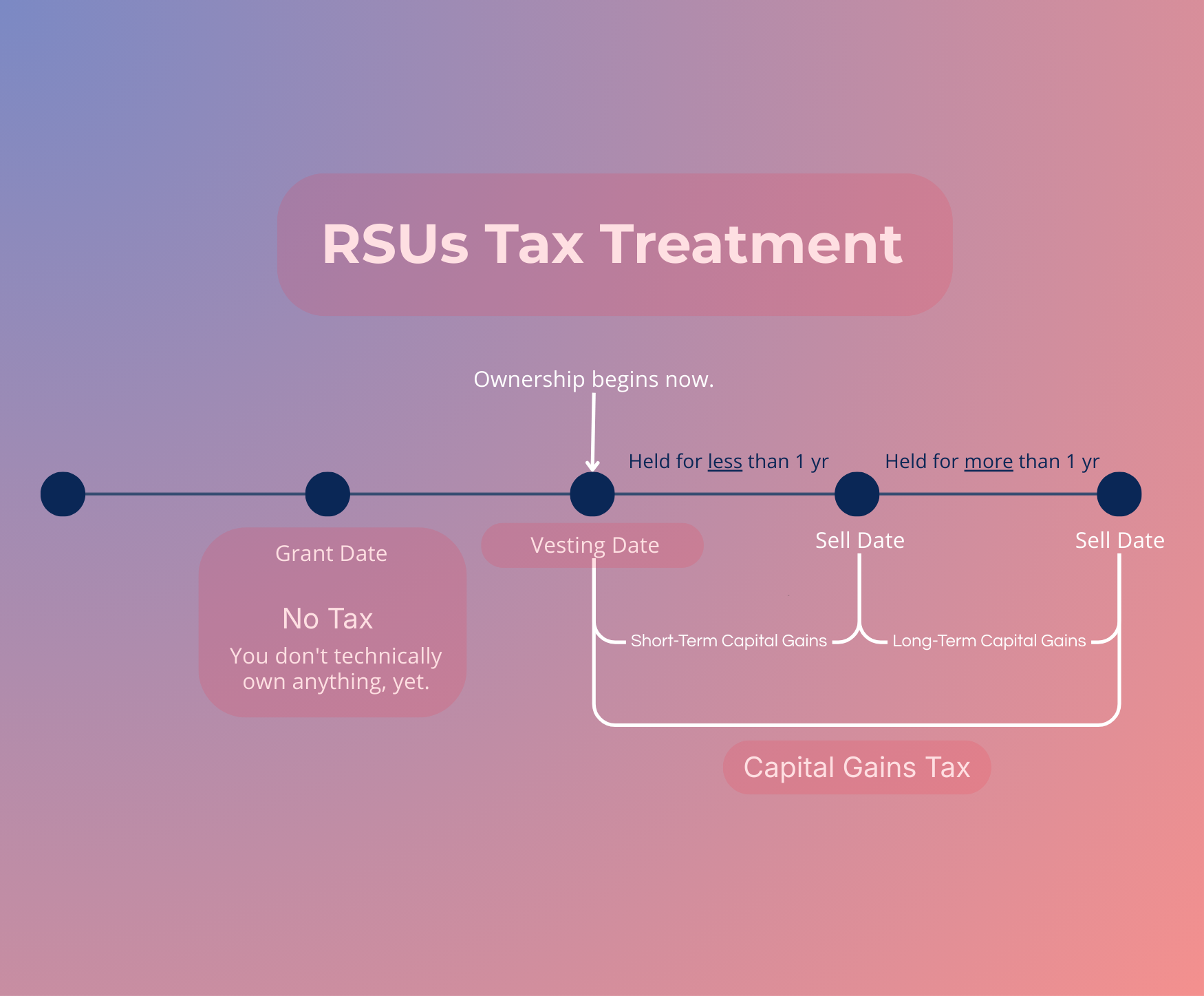 Important dates for RSUs highlighted for basic understanding