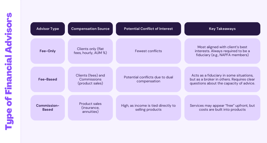 types of financial advisors in a table