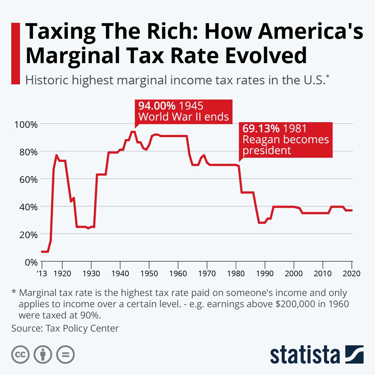 how america's marginal tax rates evolved for the context of tax planning discussion