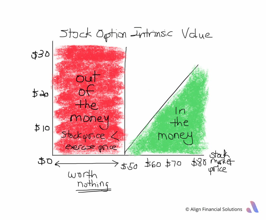 stock option intrinsic value how it works and what it means
