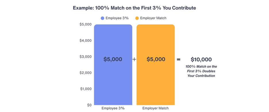 100% employer match up to 3% of employee contribution