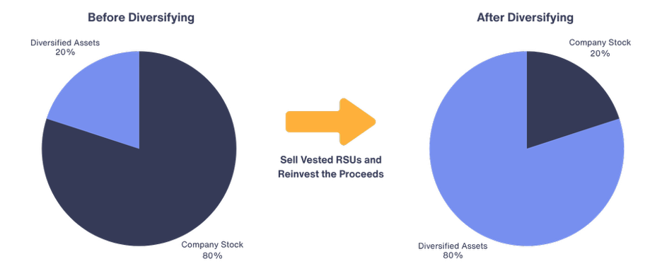 selling vested RSUs and diversifying the proceeds