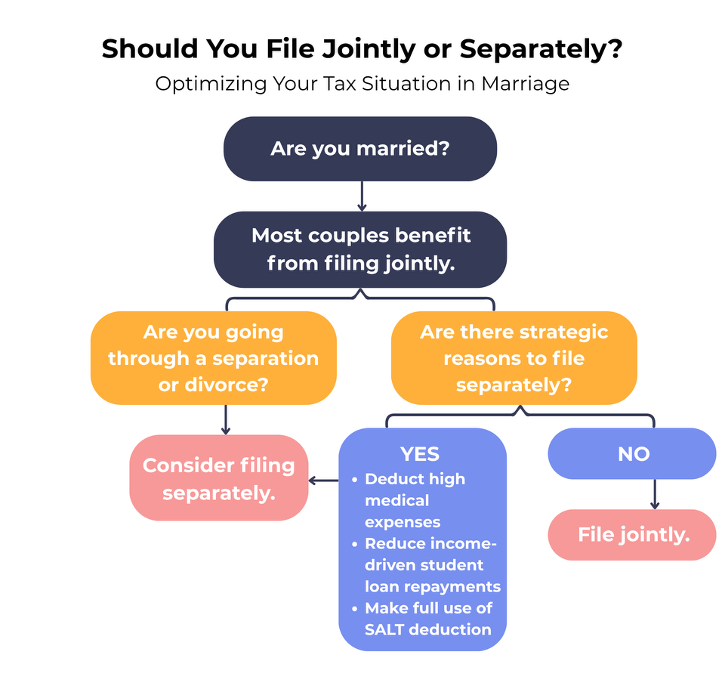 optimize tax situation in marriage by choosing to file jointly or separately
