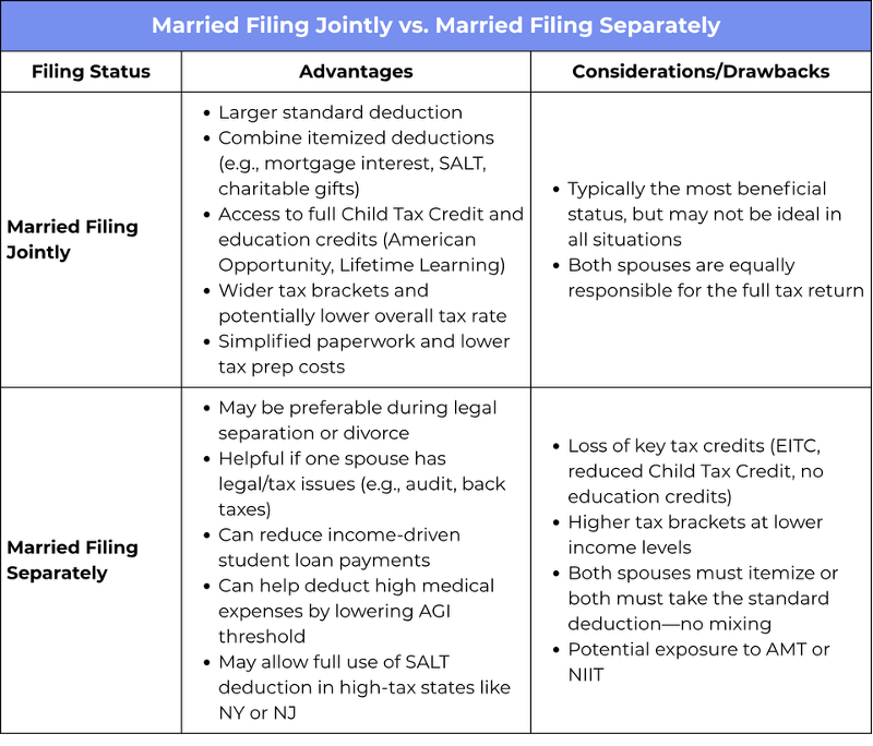 pros and cons of filing jointly vs separately as a married couple
