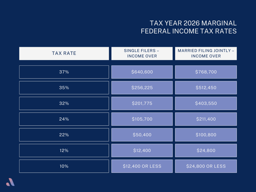 2026 federal income tax rate chart