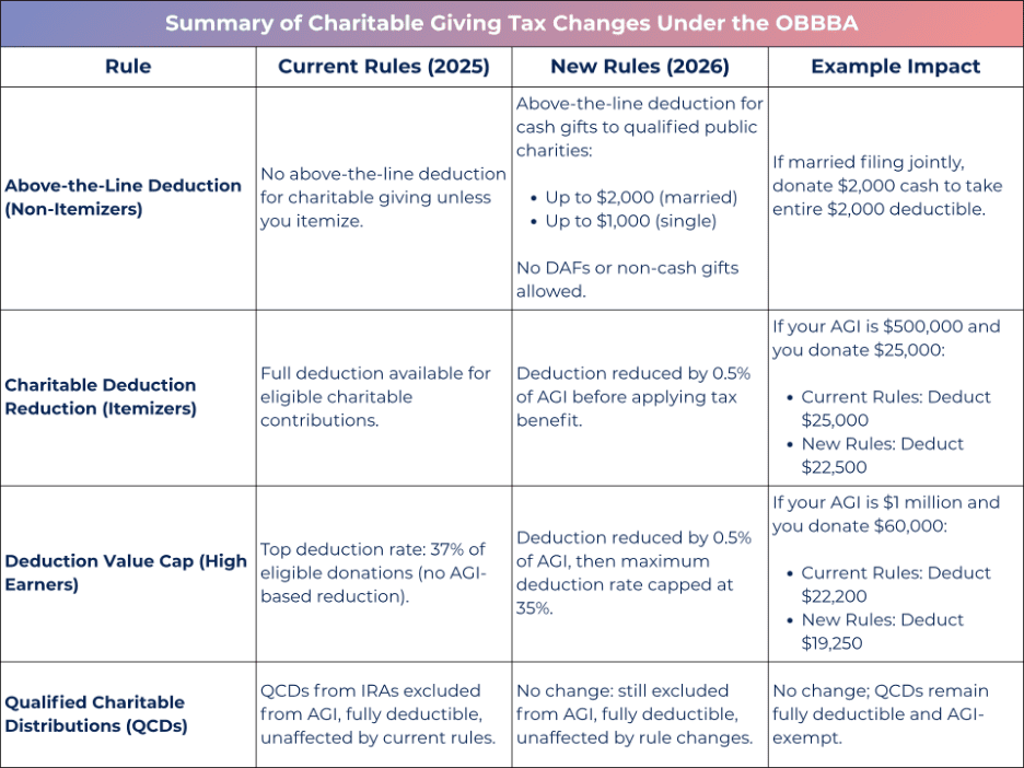 summary of charitable giving tax changes under the obbba
