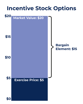 Incentive stock options example