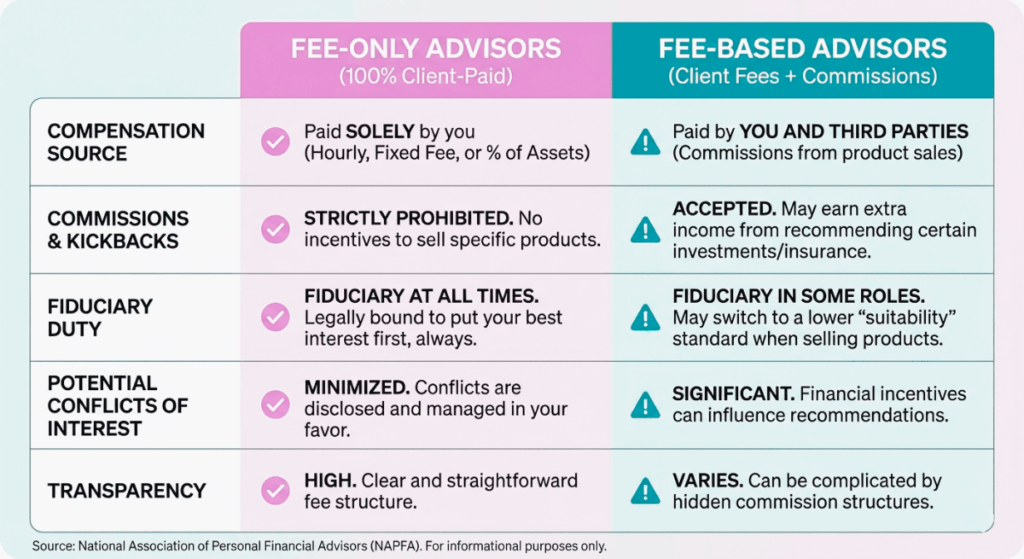 feeonly vs feebased chart for information purposes