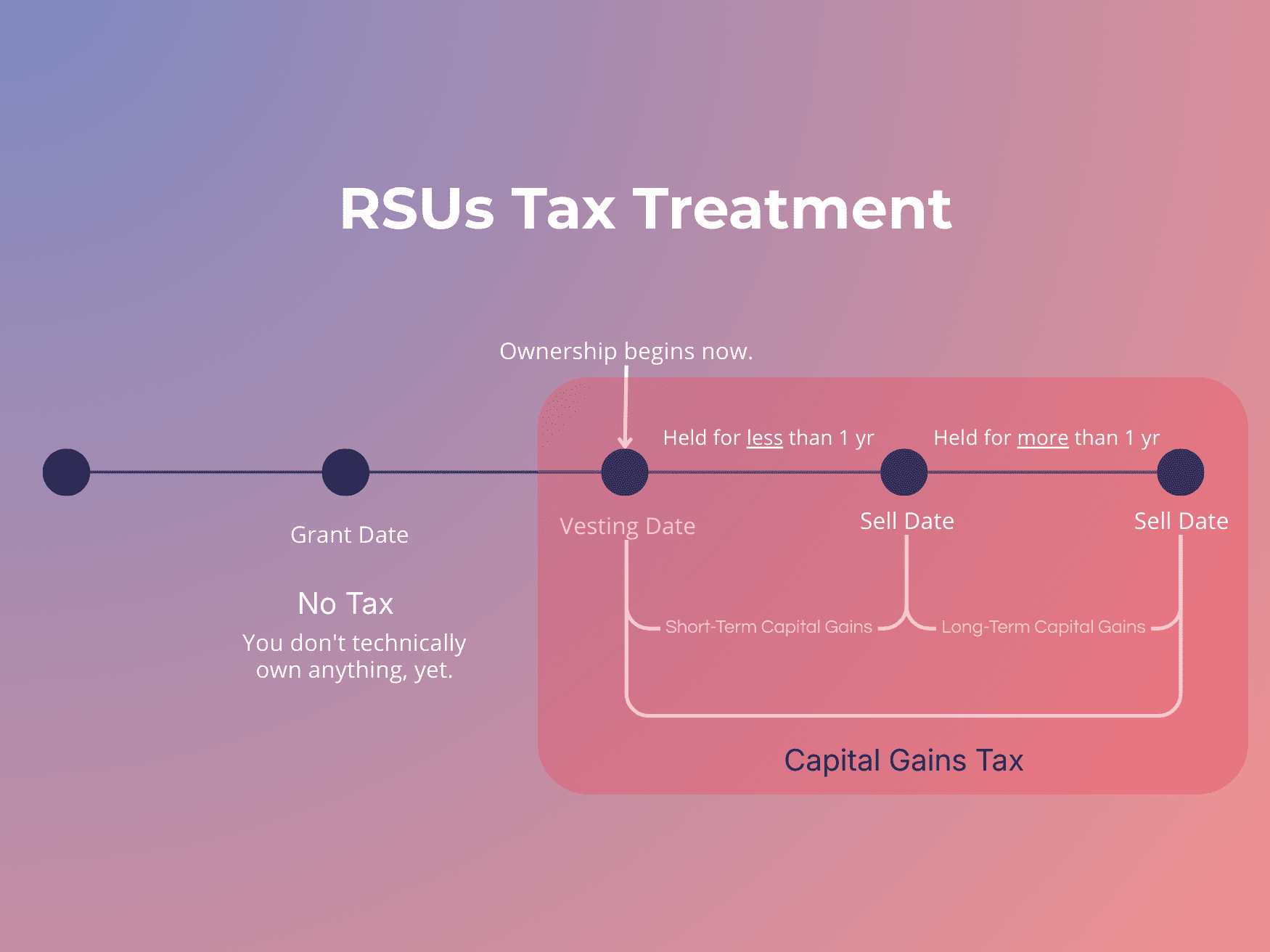 RSUs tax treatment capital gains